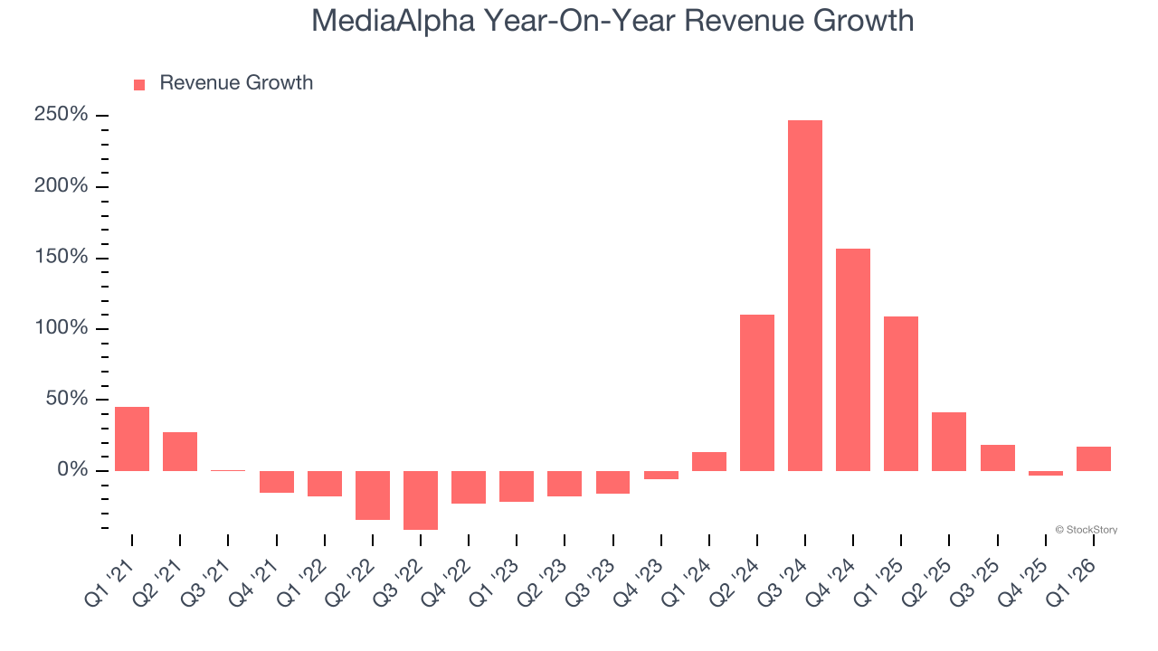 MediaAlpha Year-On-Year Revenue Growth
