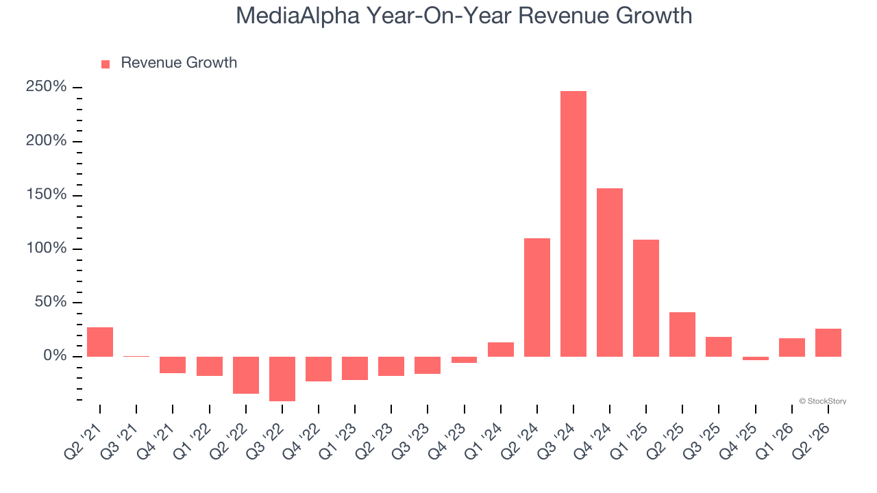 MediaAlpha Year-On-Year Revenue Growth