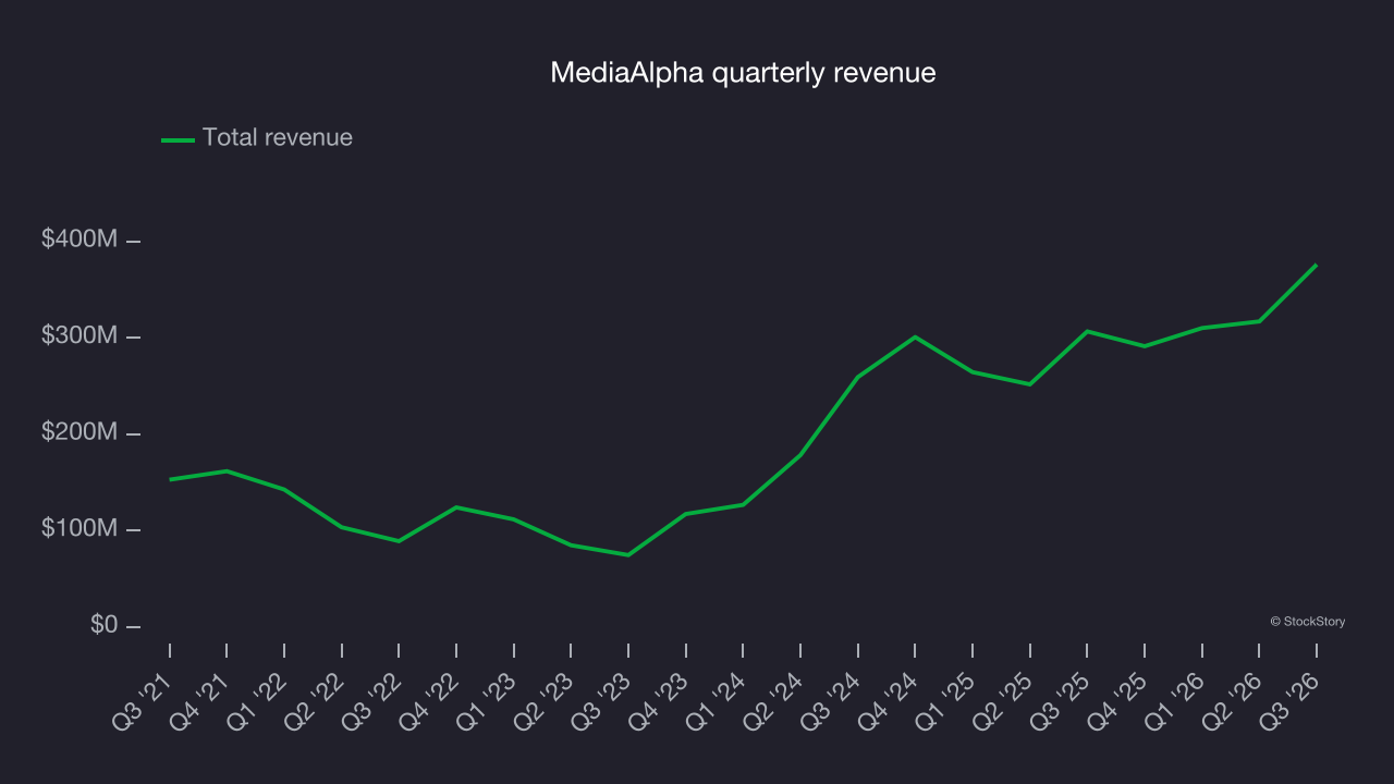 MediaAlpha quarterly revenue