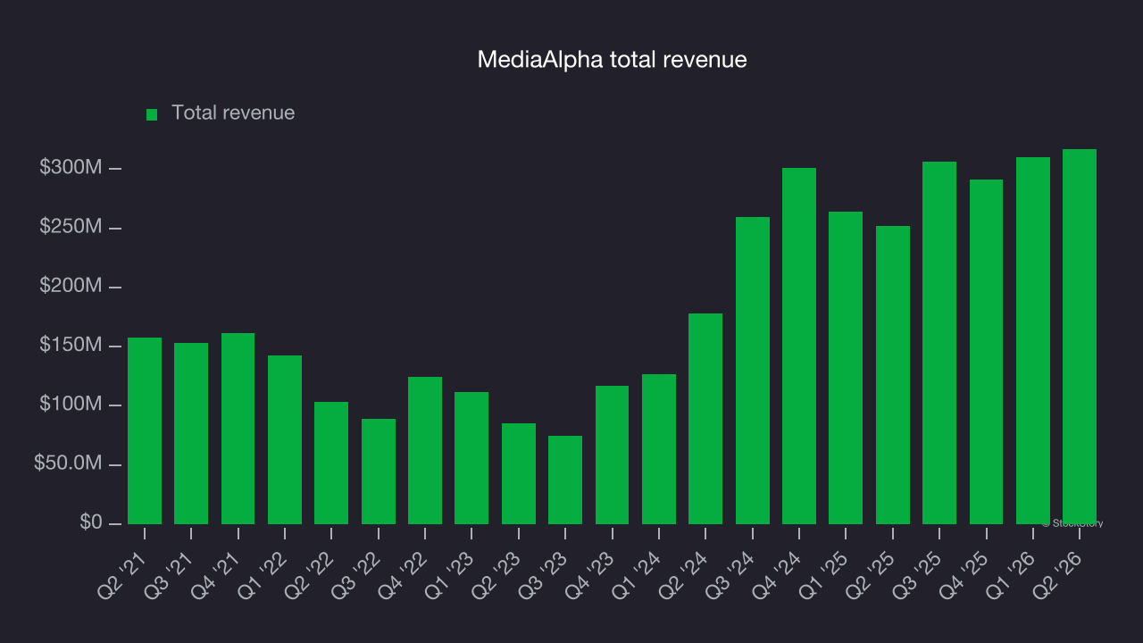 MediaAlpha total revenue