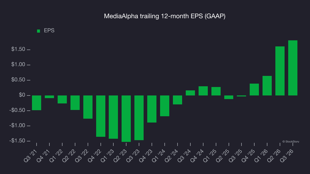 MediaAlpha trailing 12-month EPS (GAAP)