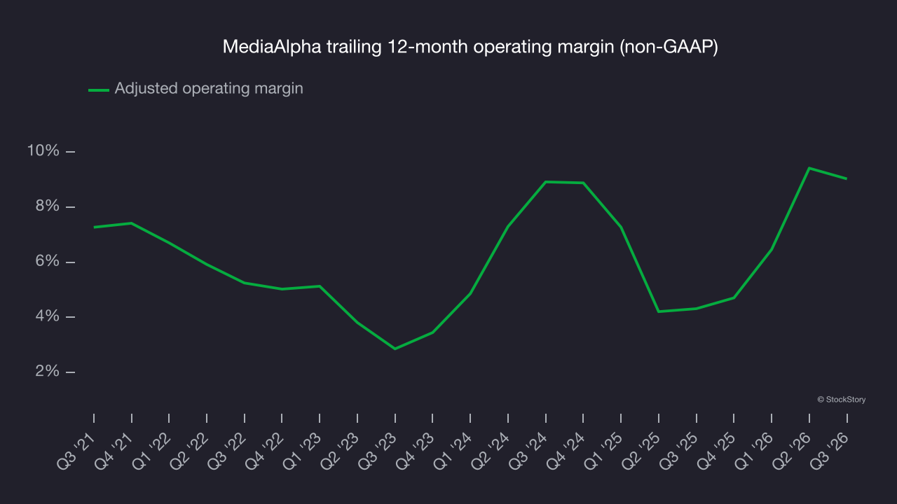 MediaAlpha trailing 12-month operating margin (non-GAAP)