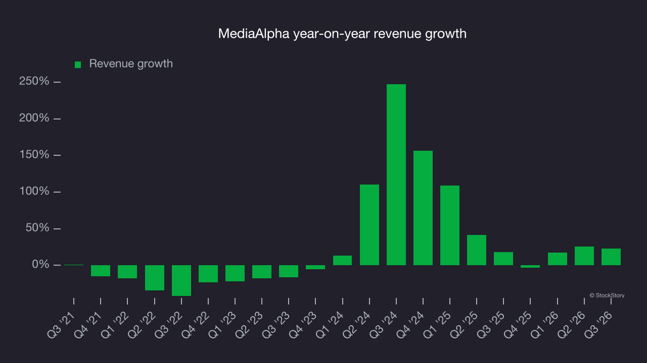 MediaAlpha year-on-year revenue growth