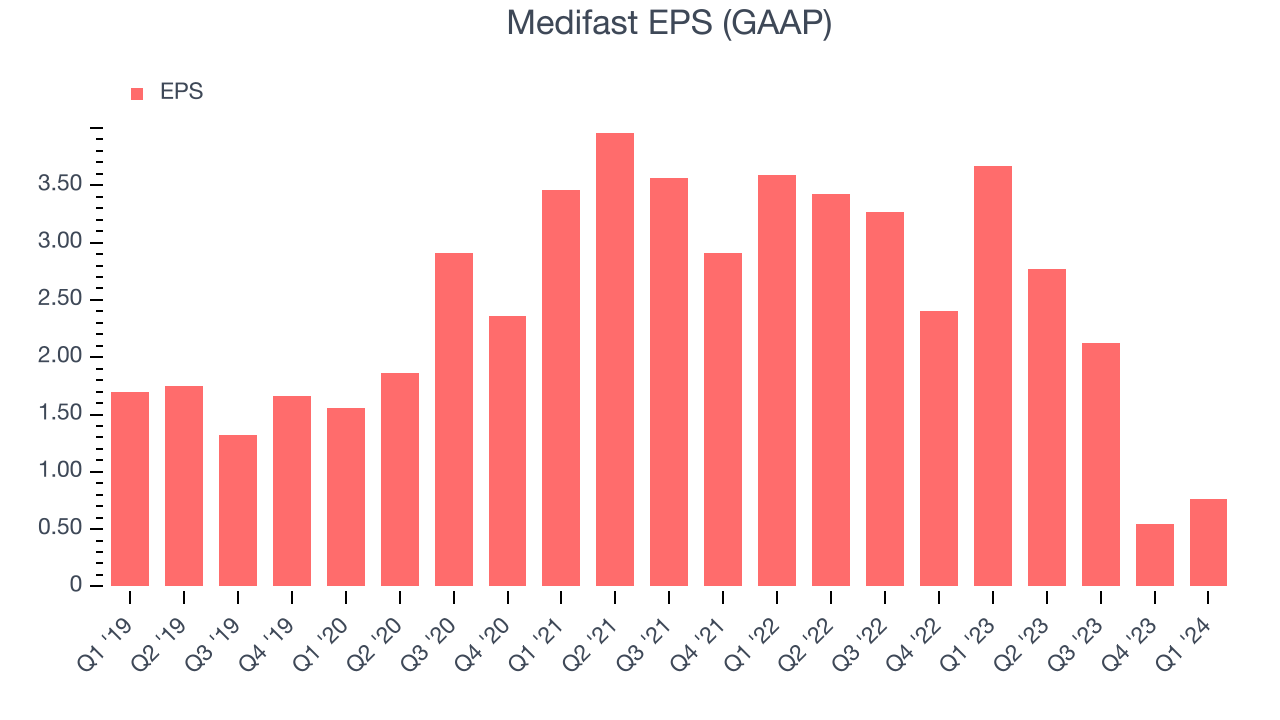 Medifast EPS (GAAP)