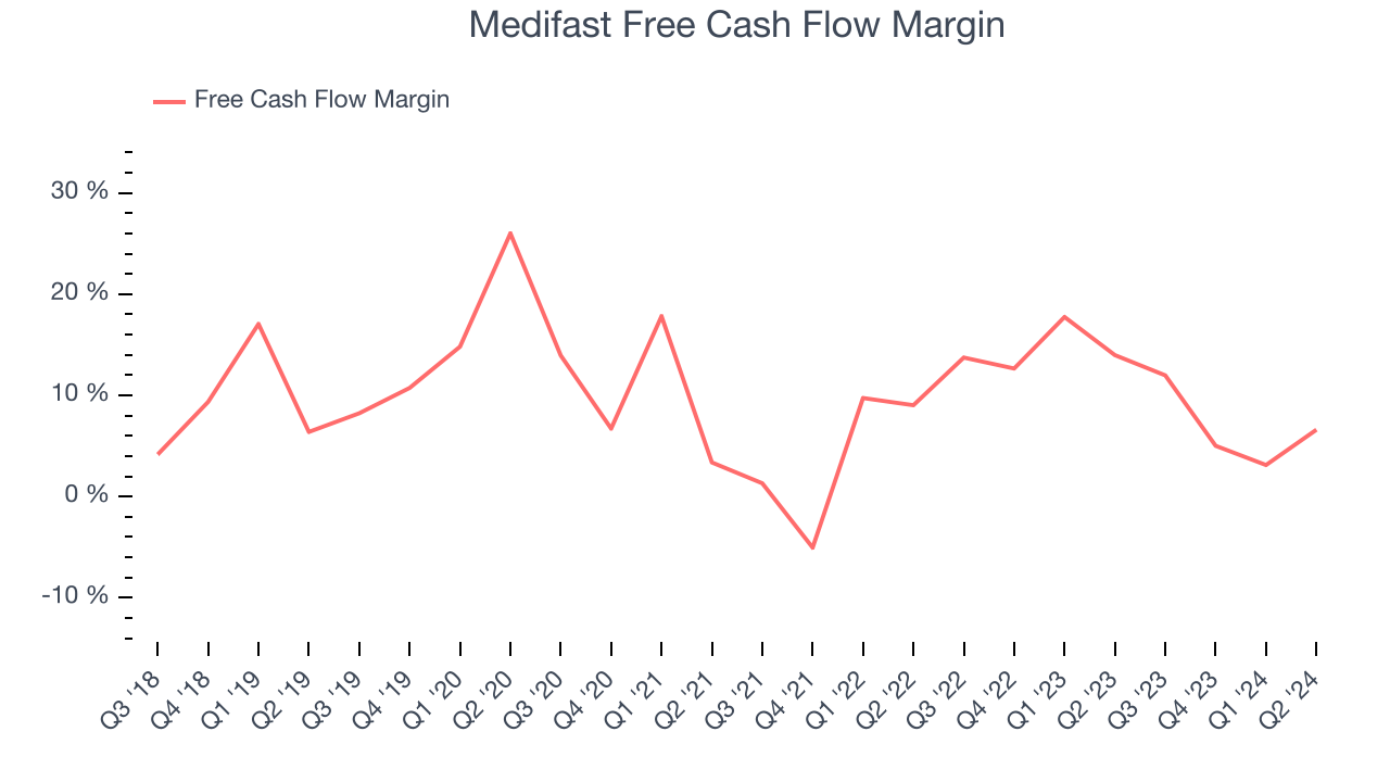 Medifast Free Cash Flow Margin