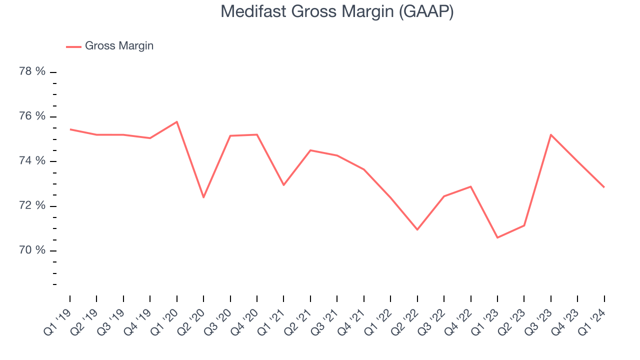 Medifast Gross Margin (GAAP)