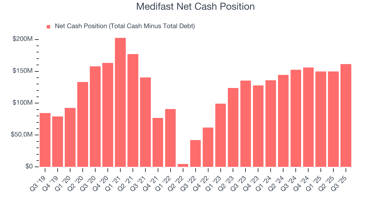 Medifast Net Cash Position