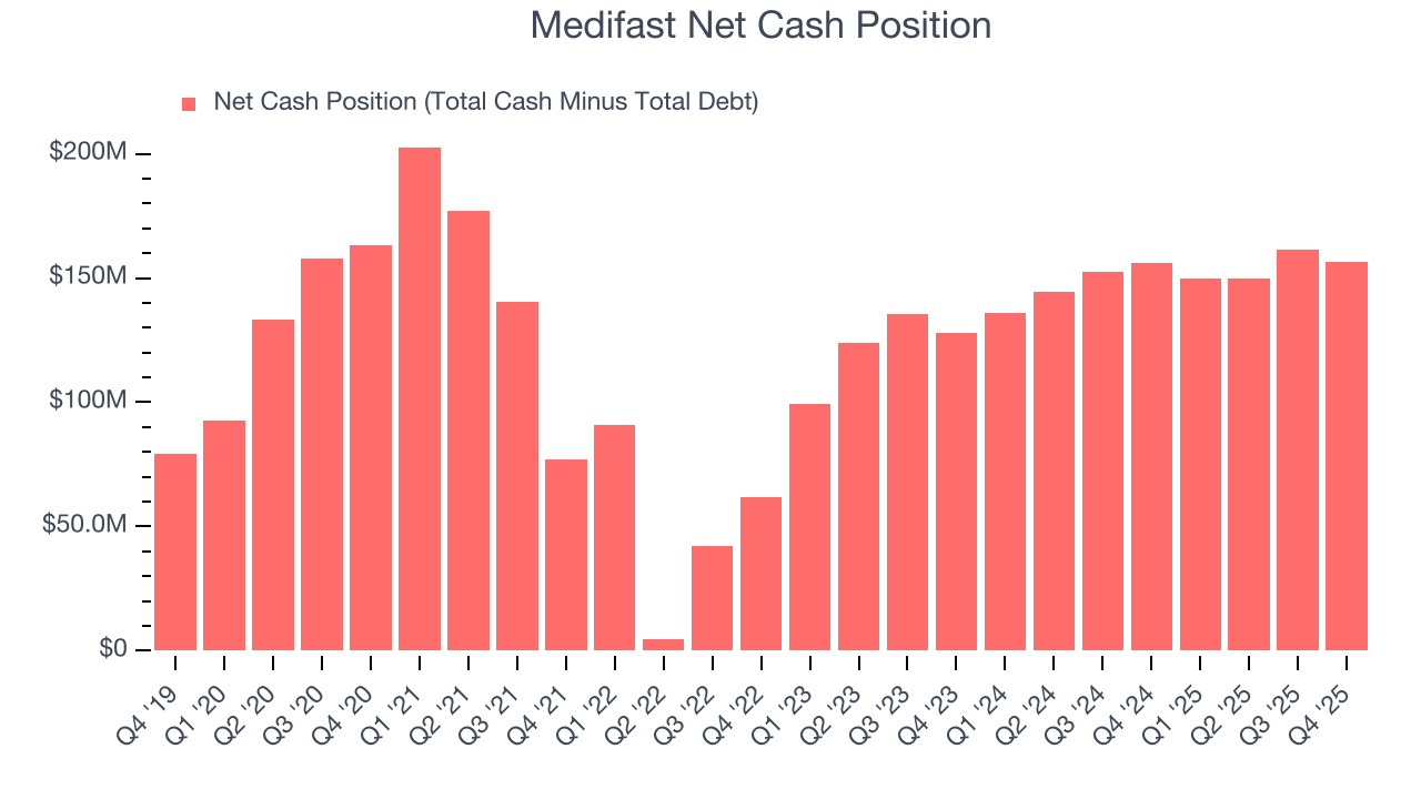 Medifast Net Cash Position