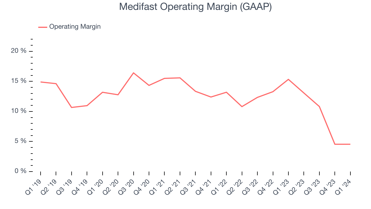 Medifast Operating Margin (GAAP)
