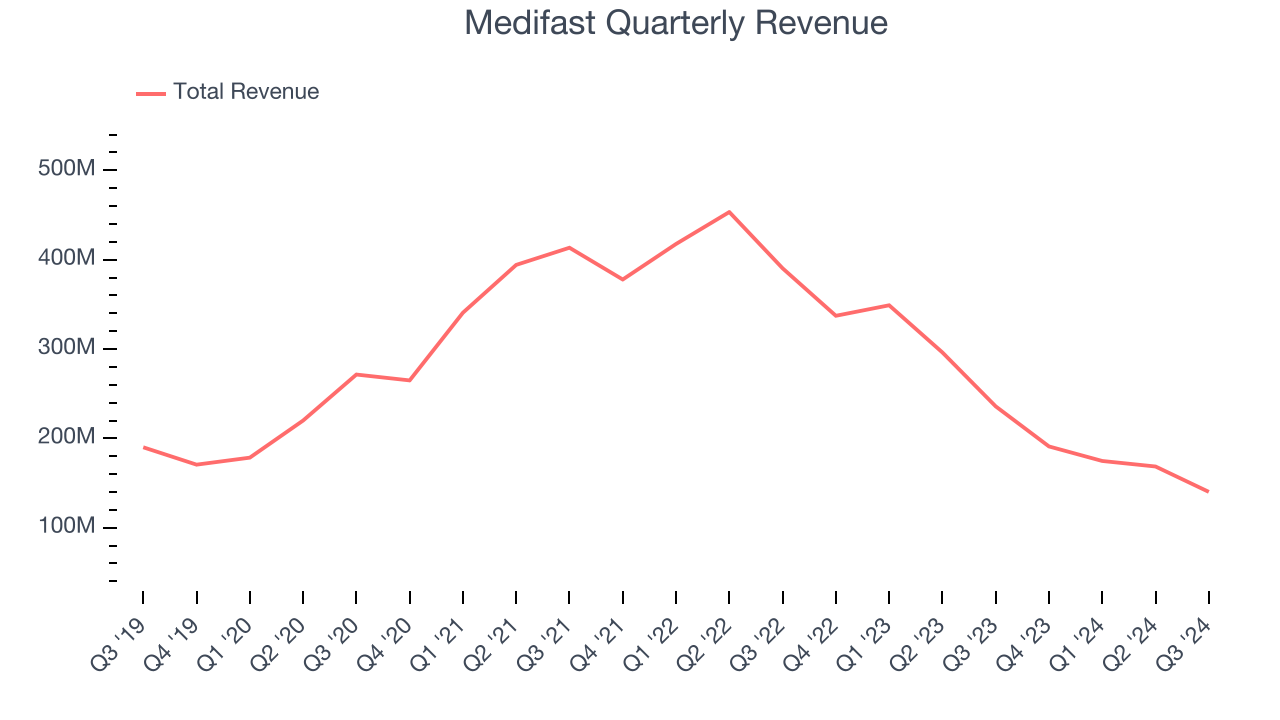 Medifast Quarterly Revenue