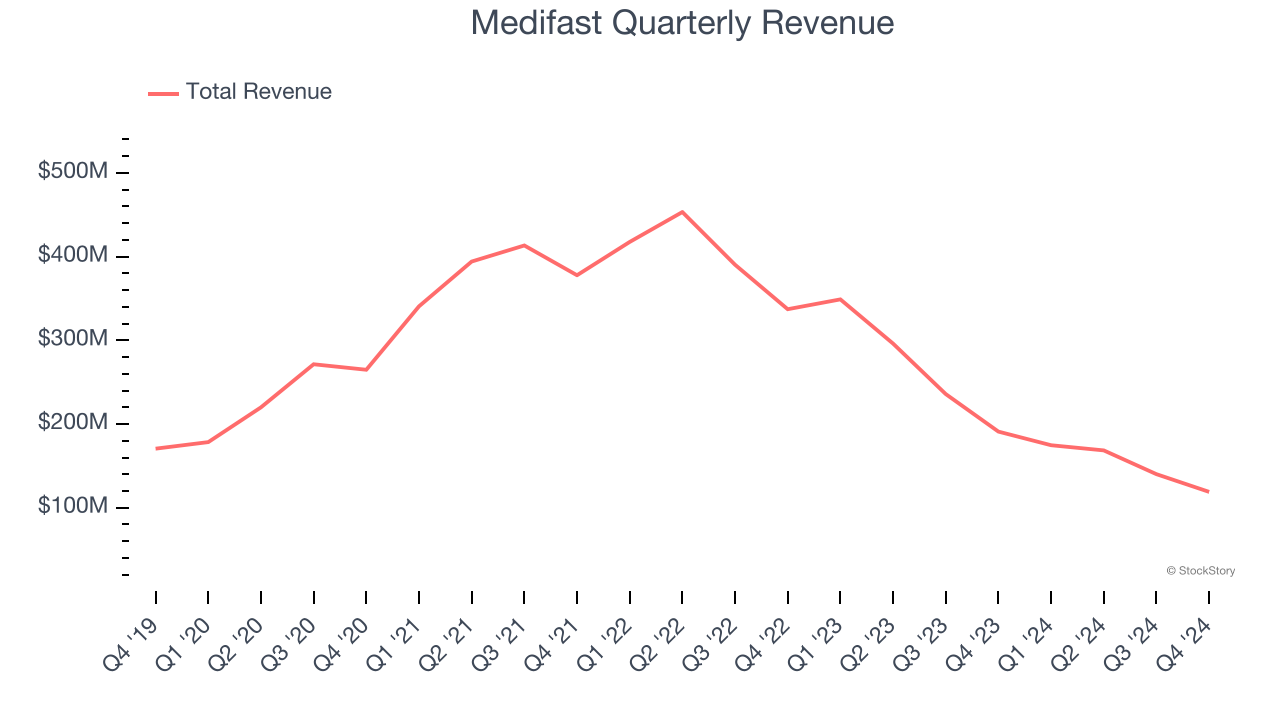 Medifast Quarterly Revenue