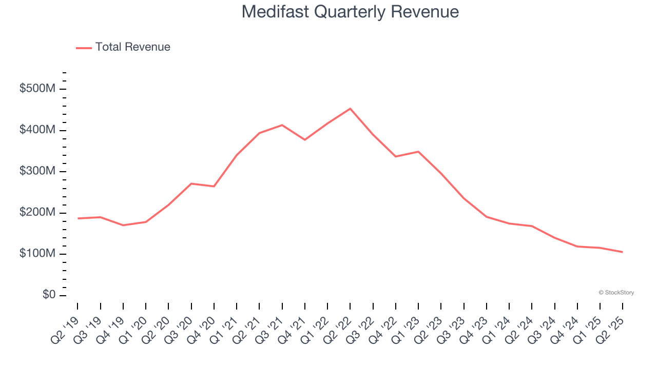 Medifast Quarterly Revenue