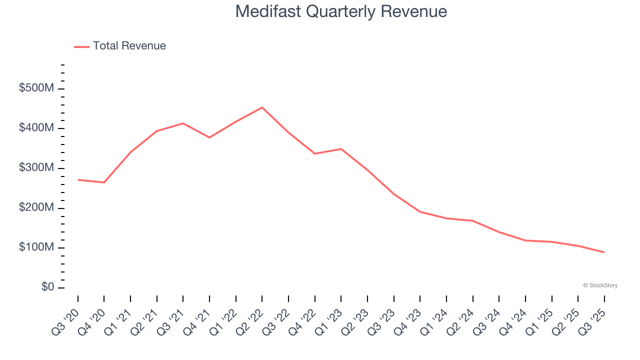 Medifast Quarterly Revenue