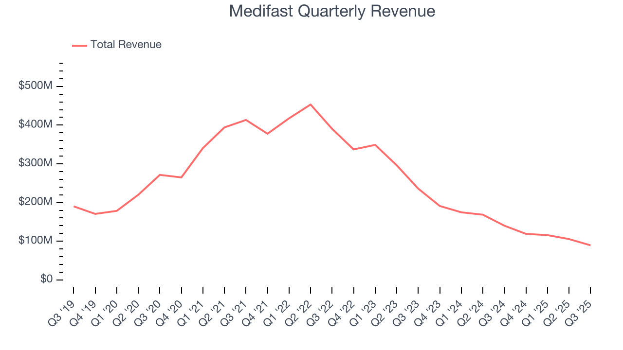 Medifast Quarterly Revenue