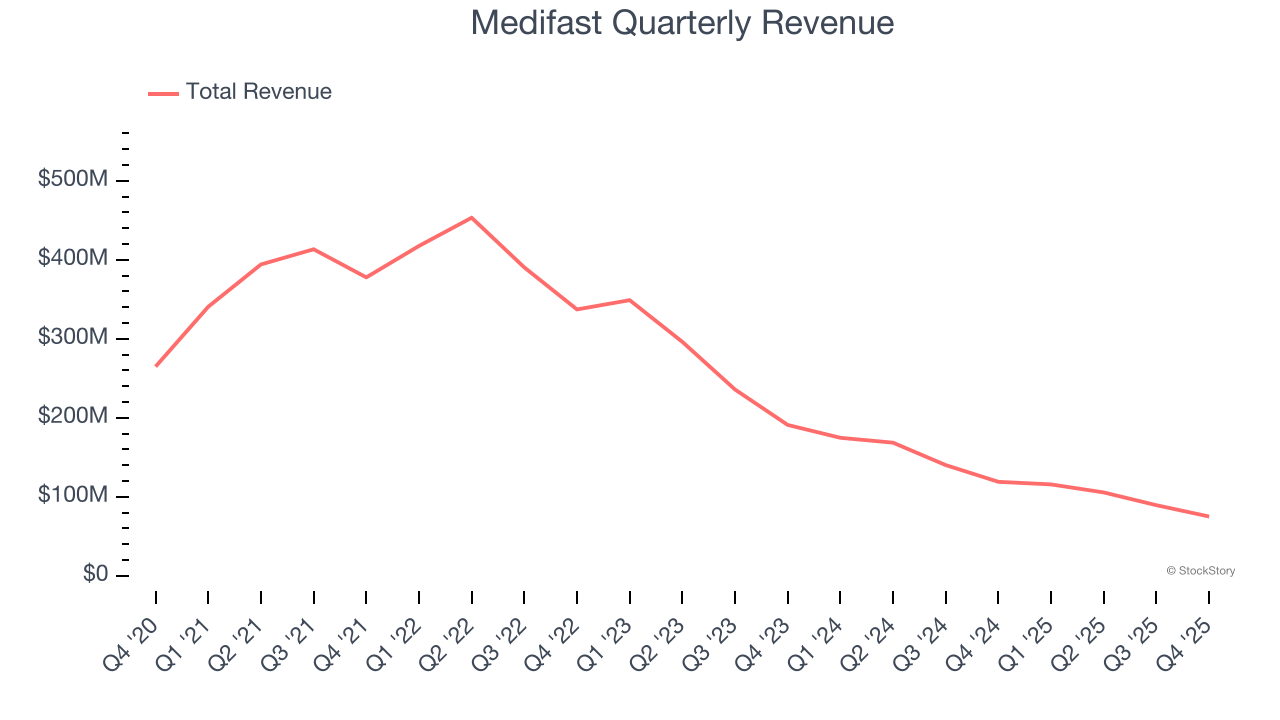 Medifast Quarterly Revenue