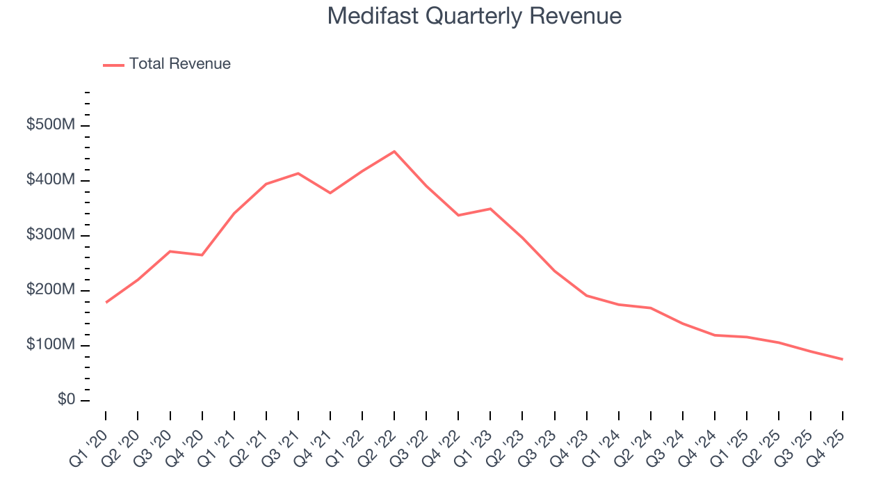 Medifast Quarterly Revenue