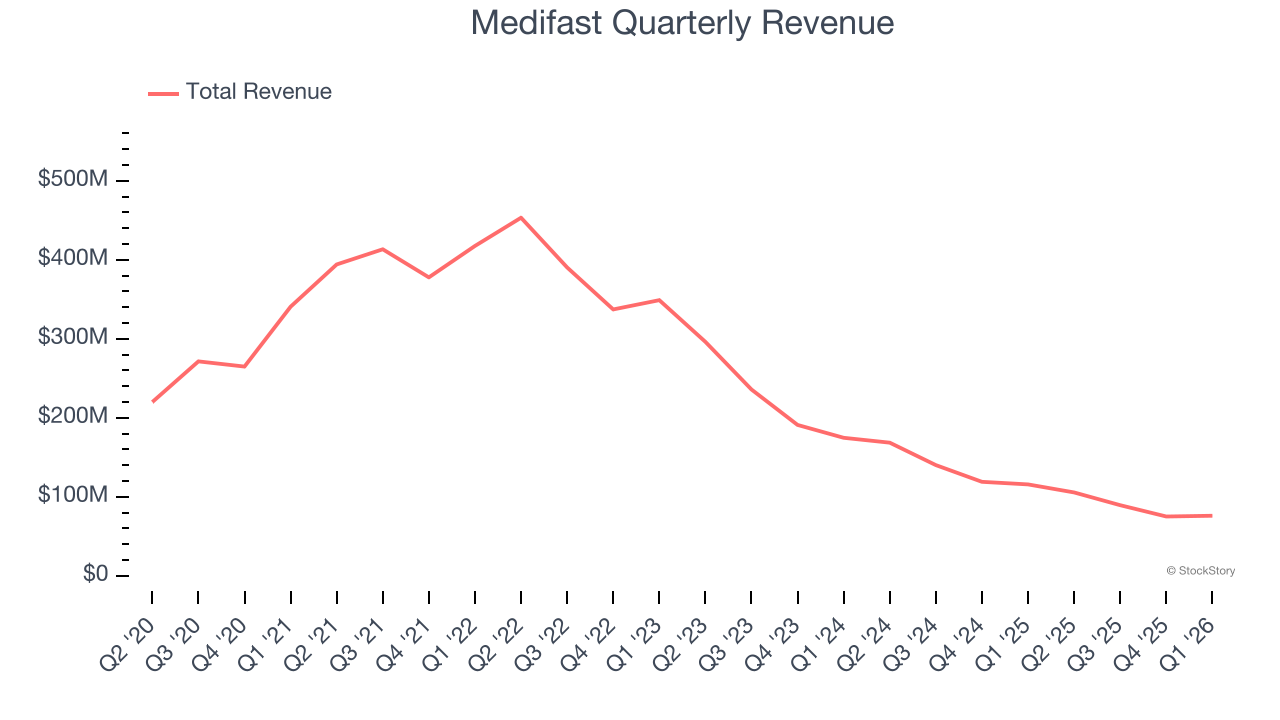 Medifast Quarterly Revenue