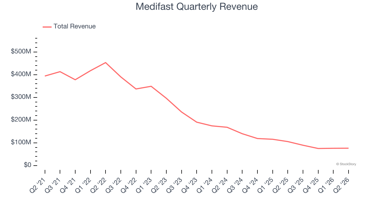 Medifast Quarterly Revenue
