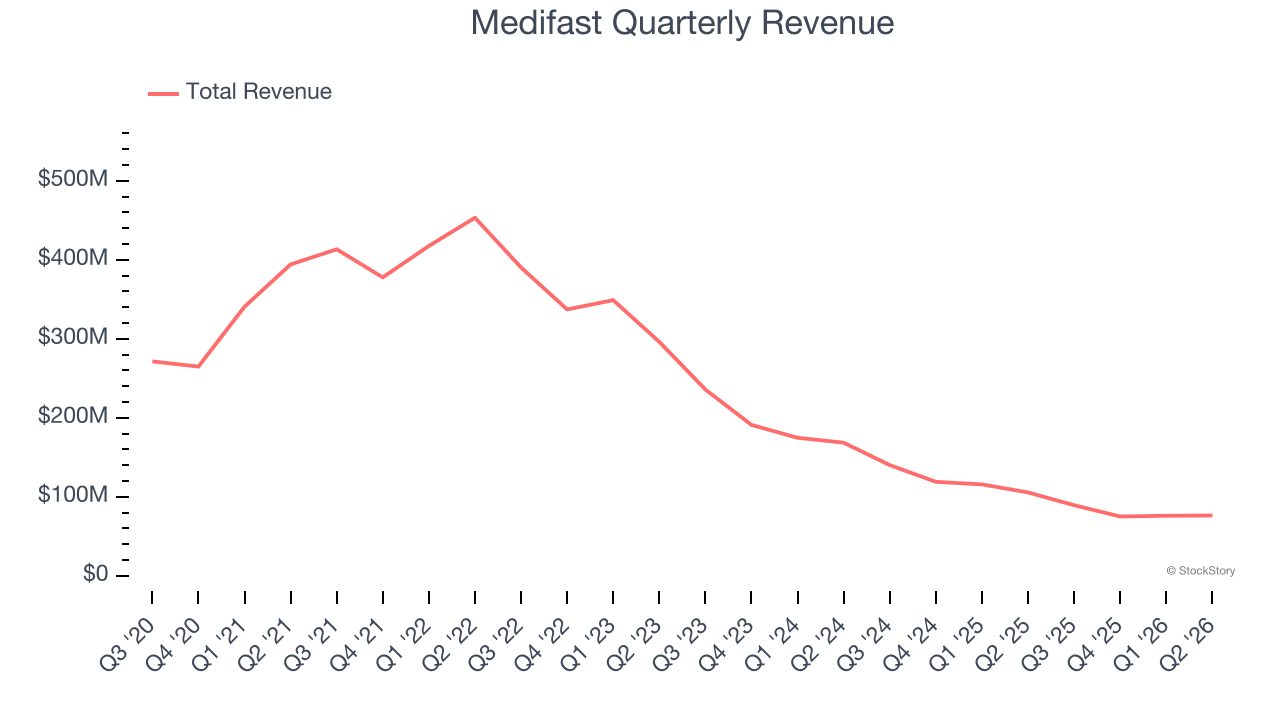 Medifast Quarterly Revenue