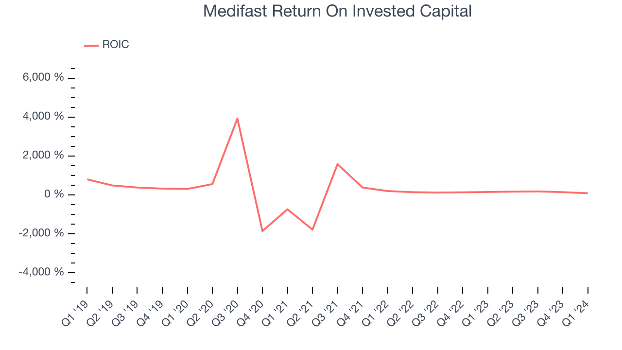 Medifast Return On Invested Capital