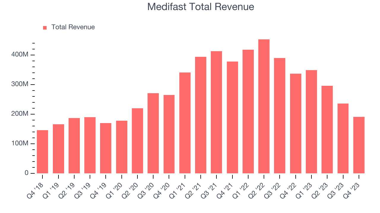 Medifast Total Revenue
