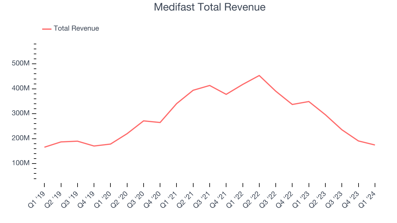 Medifast Total Revenue