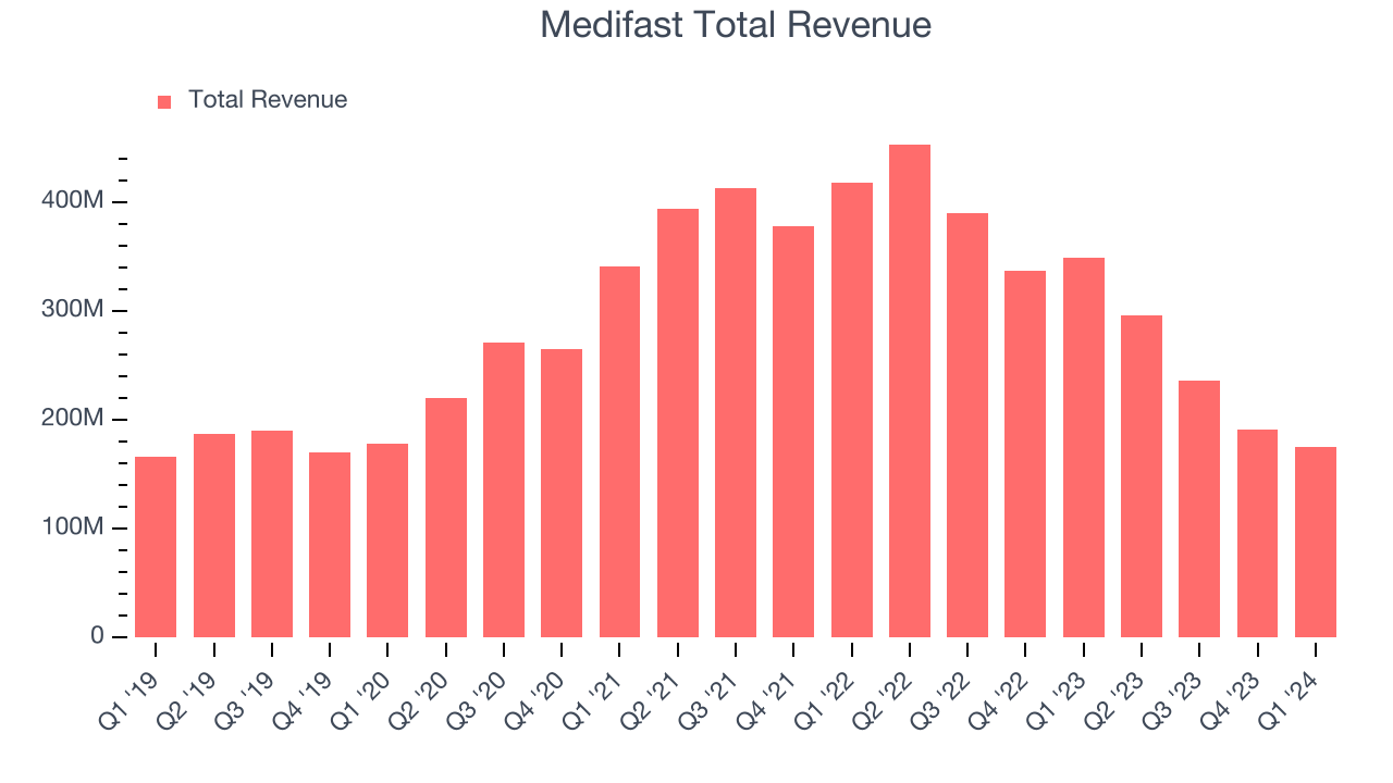 Medifast Total Revenue
