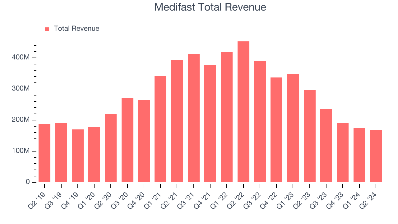 Medifast Total Revenue