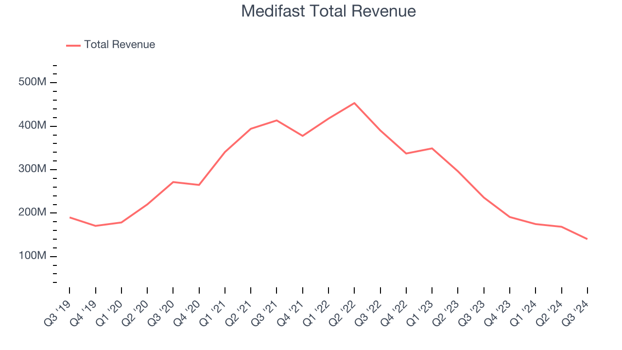 Medifast Total Revenue