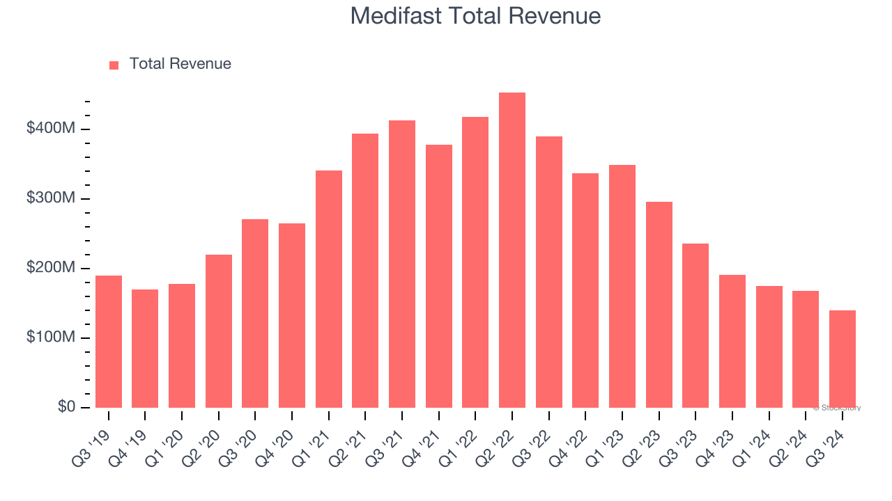 Medifast Total Revenue