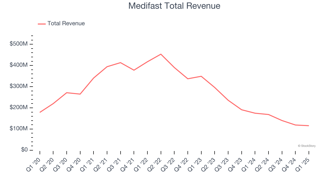 Medifast Total Revenue