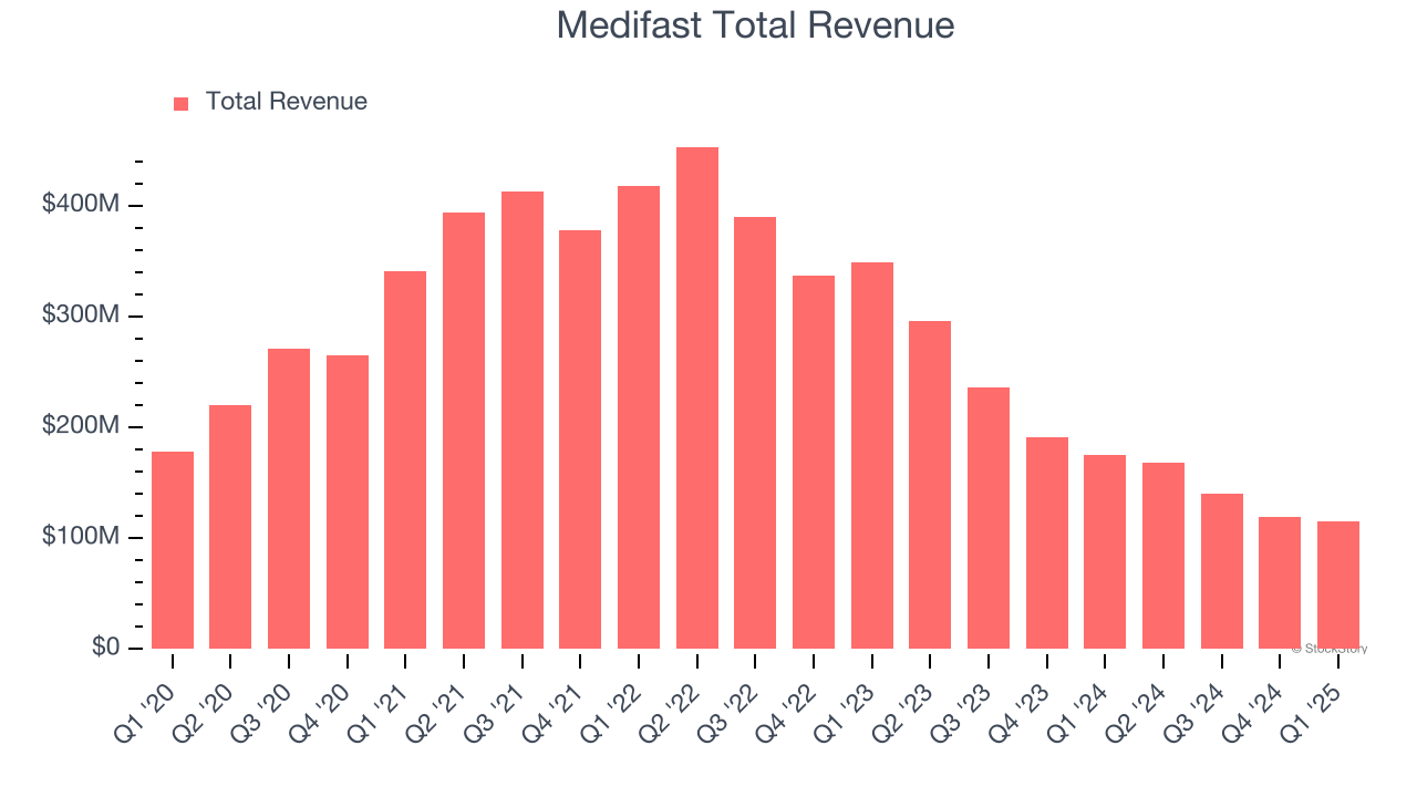 Medifast Total Revenue