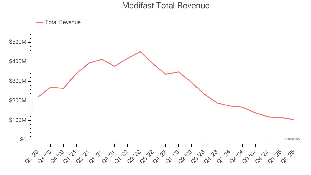 Medifast Total Revenue