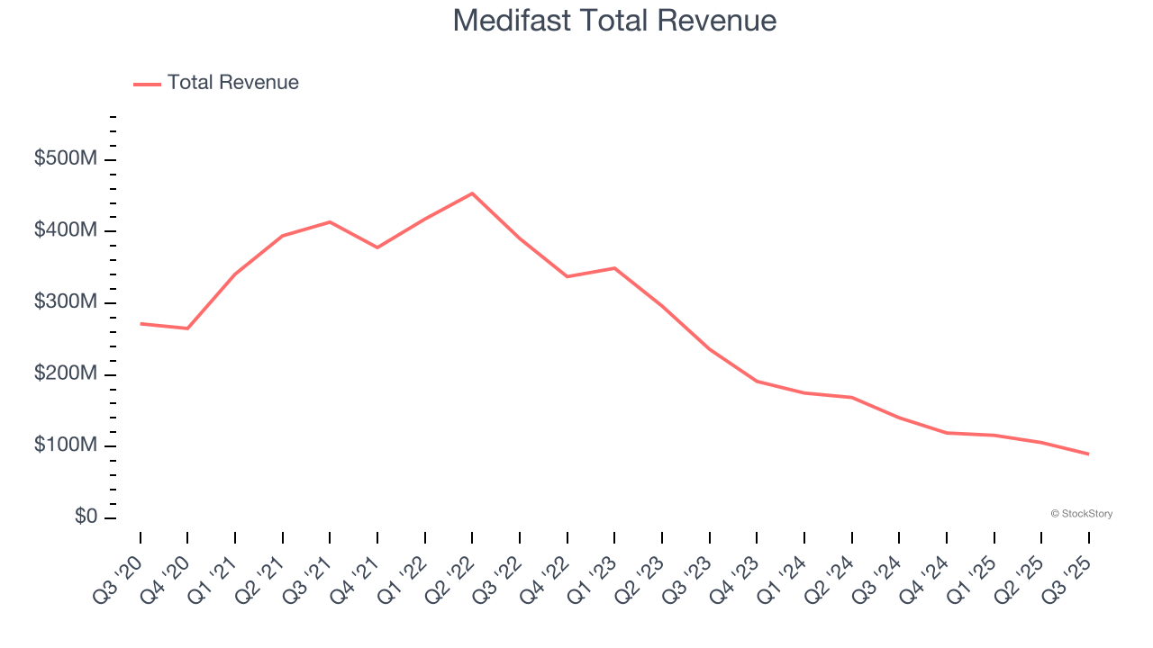 Medifast Total Revenue