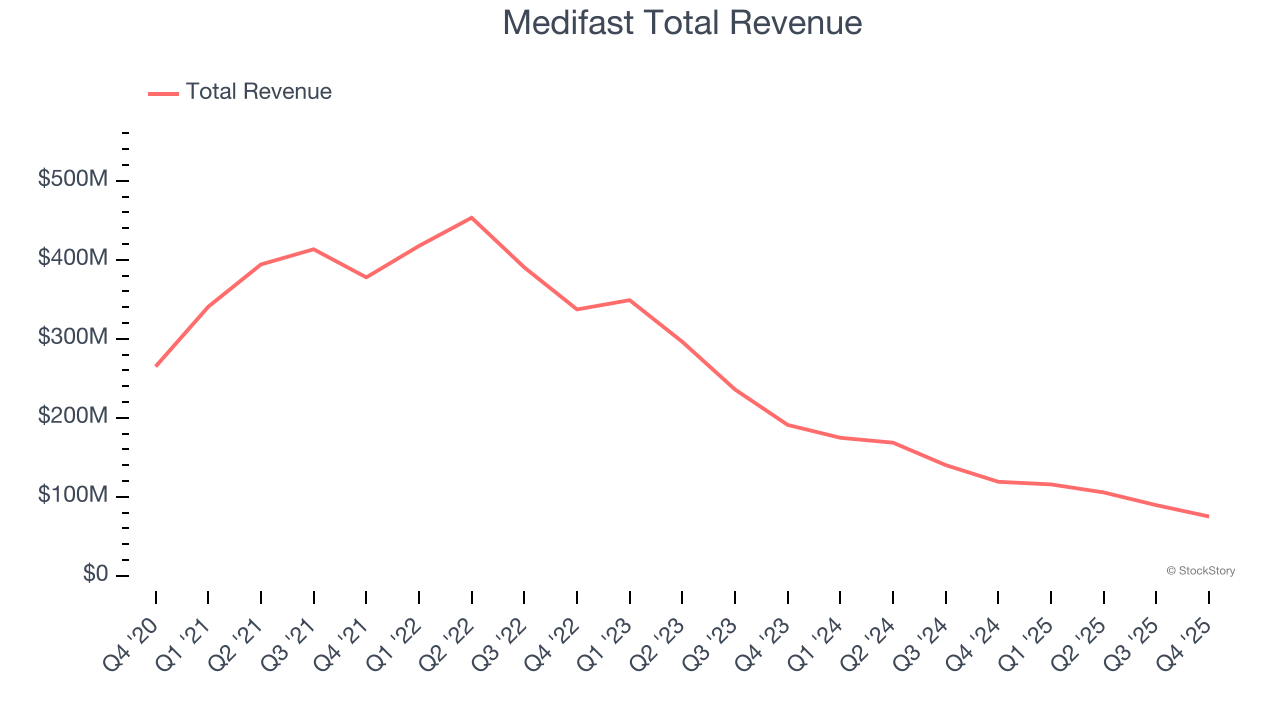Medifast Total Revenue