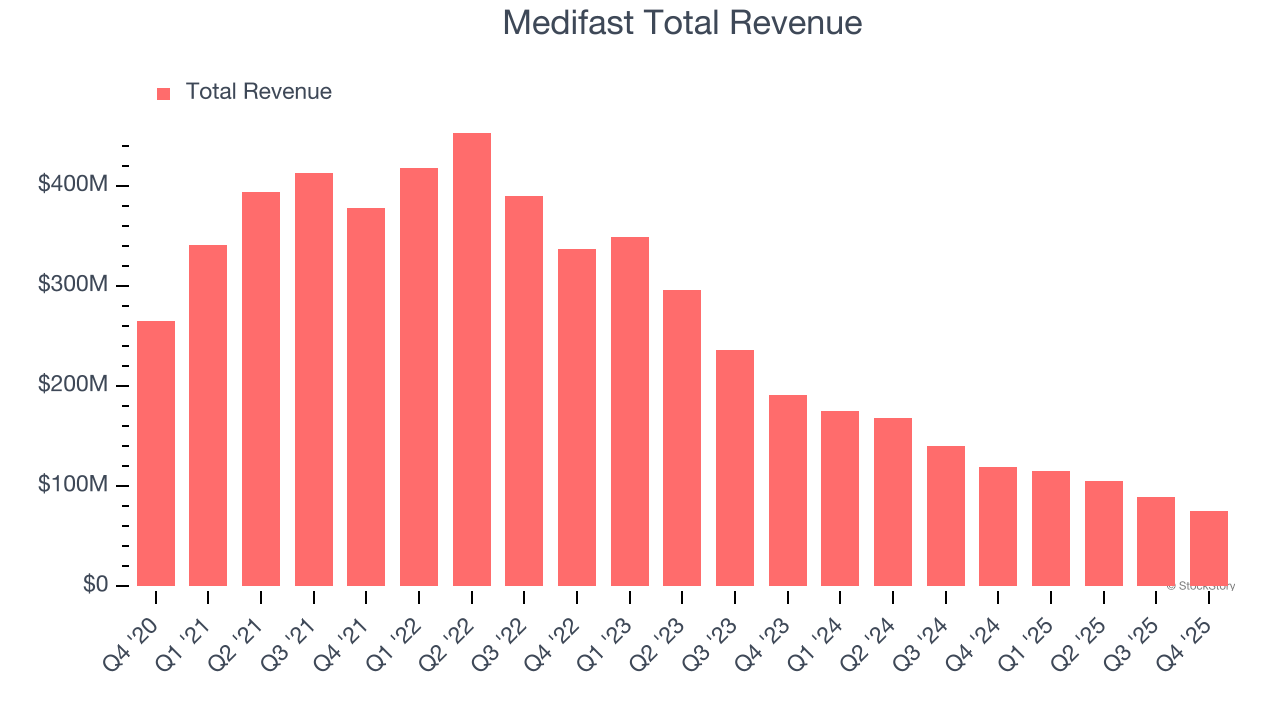 Medifast Total Revenue