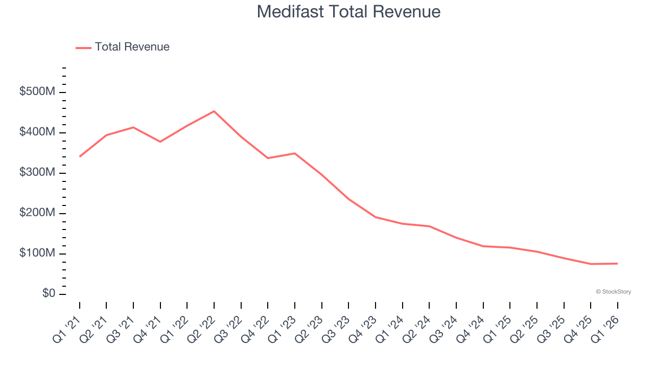 Medifast Total Revenue