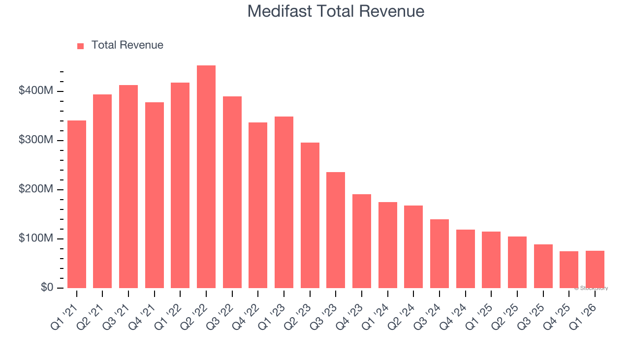Medifast Total Revenue