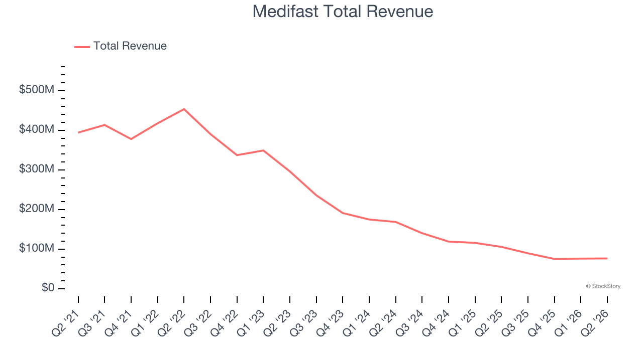 Medifast Total Revenue