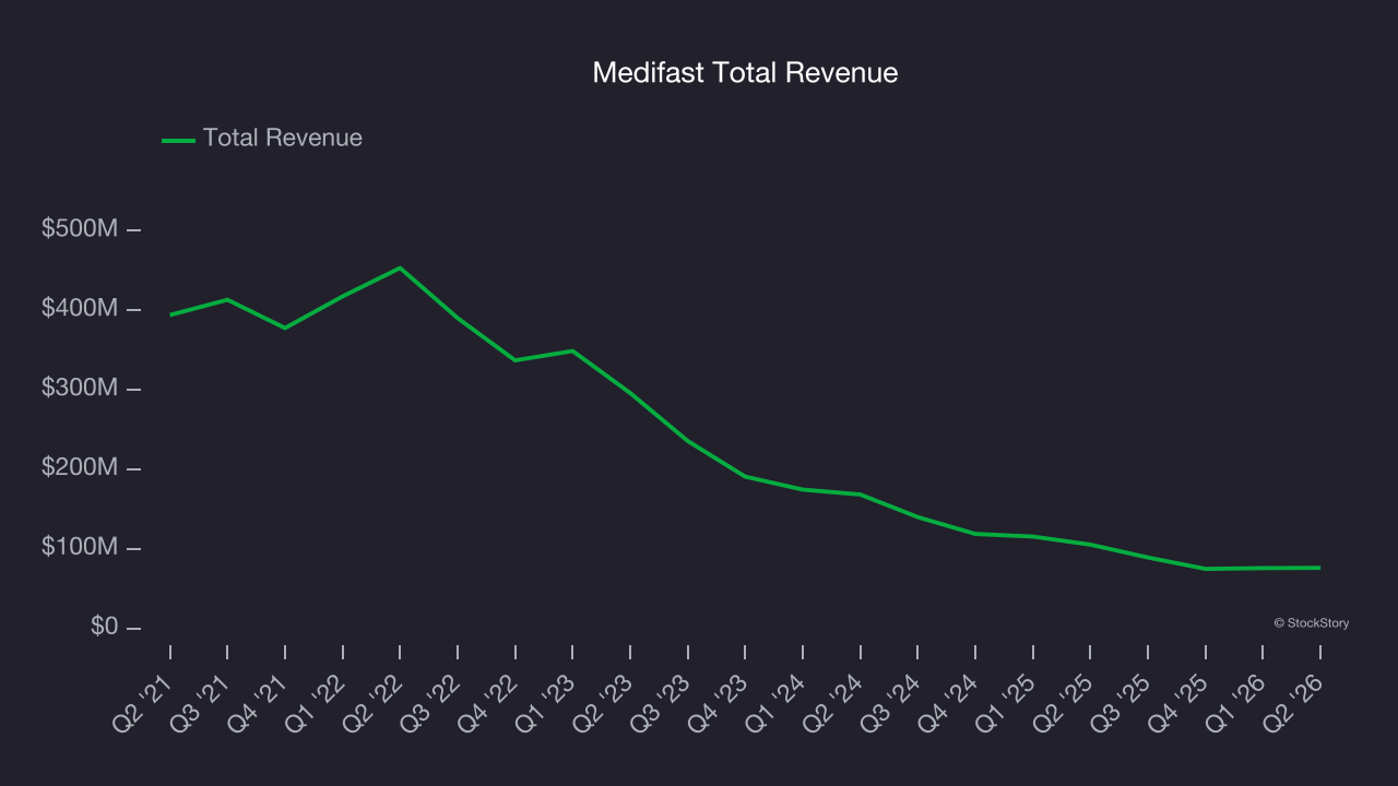 Medifast Total Revenue