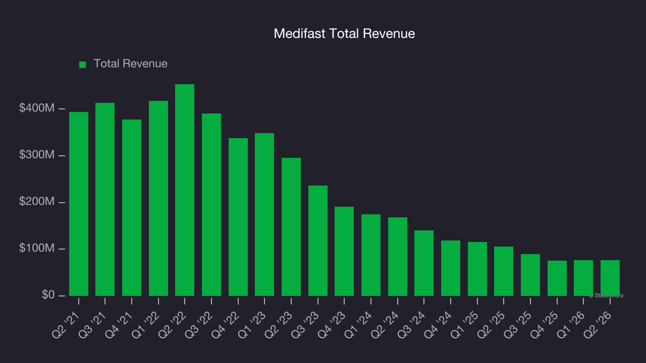 Medifast Total Revenue