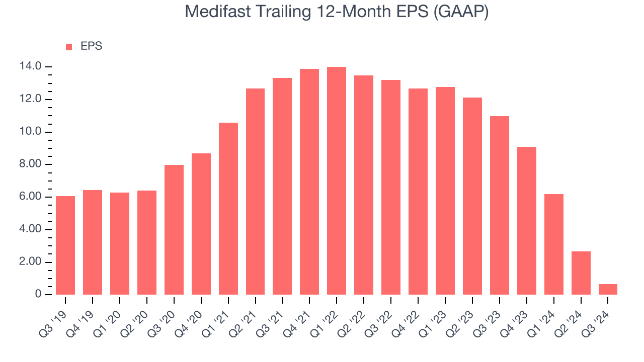 Medifast Trailing 12-Month EPS (GAAP)