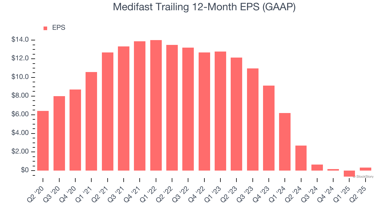 Medifast Trailing 12-Month EPS (GAAP)
