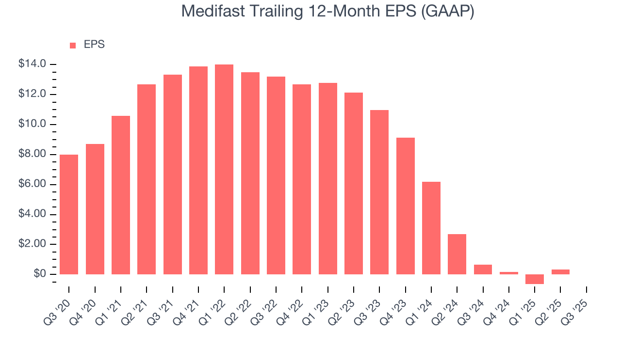 Medifast Trailing 12-Month EPS (GAAP)