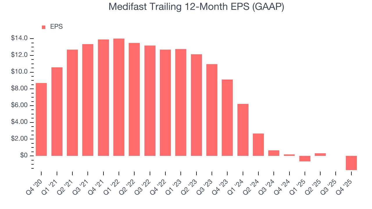 Medifast Trailing 12-Month EPS (GAAP)