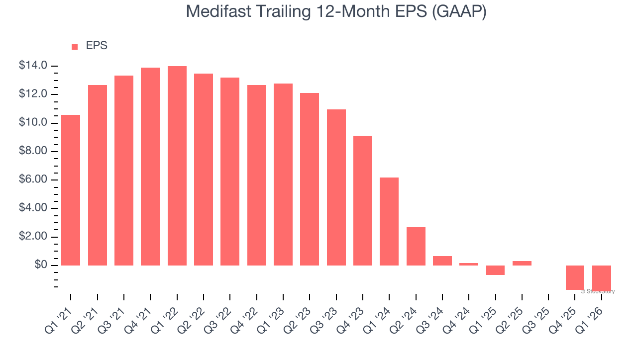 Medifast Trailing 12-Month EPS (GAAP)