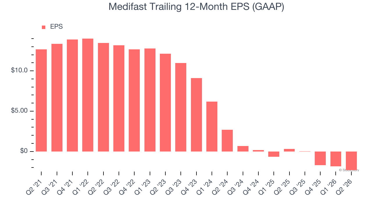 Medifast Trailing 12-Month EPS (GAAP)