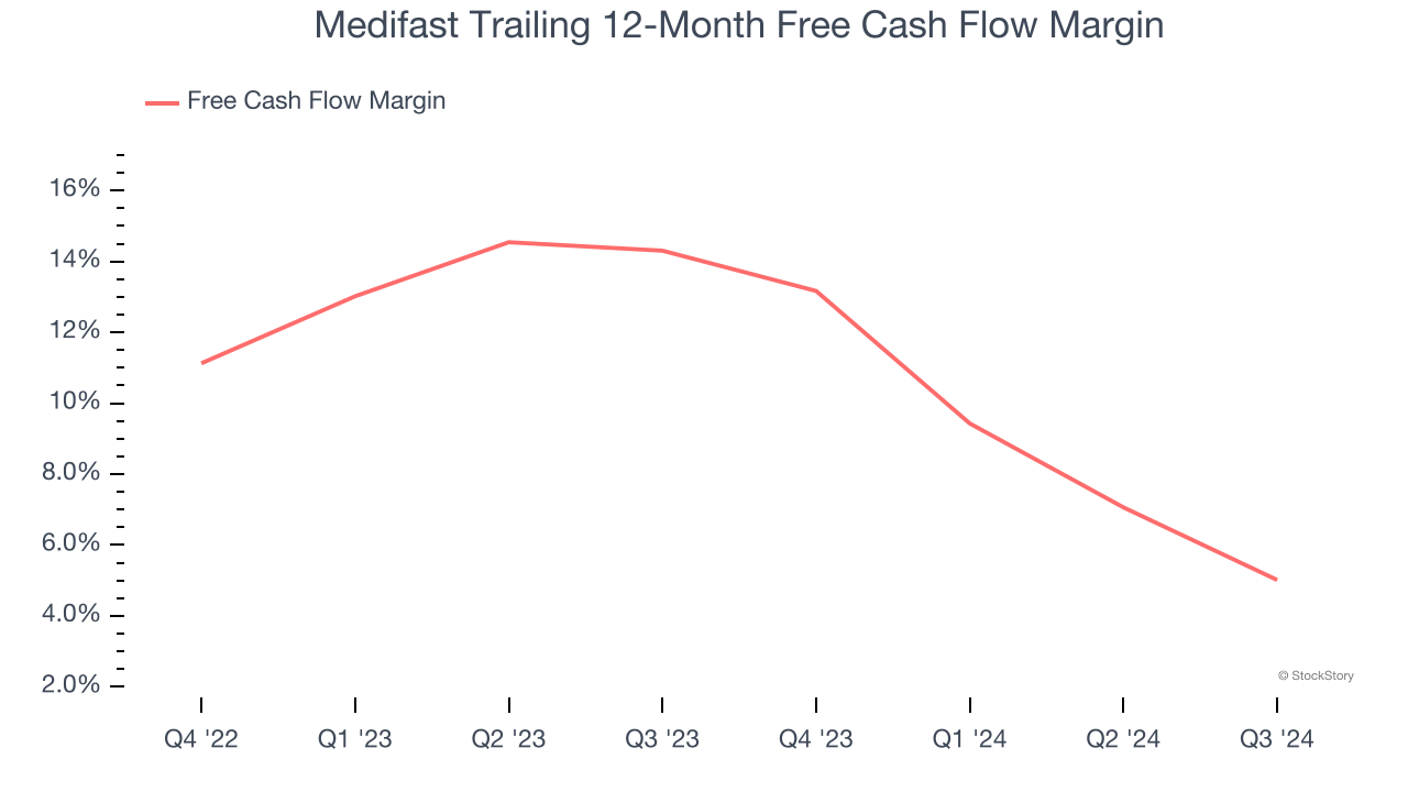 Medifast Trailing 12-Month Free Cash Flow Margin