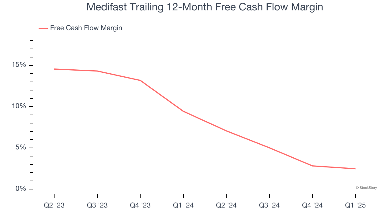 Medifast Trailing 12-Month Free Cash Flow Margin