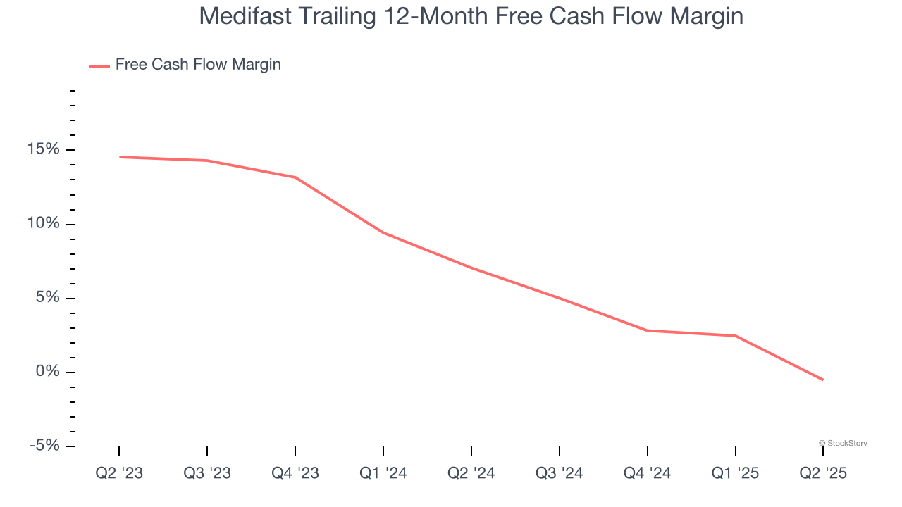 Medifast Trailing 12-Month Free Cash Flow Margin